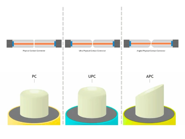 Cross-section diagram comparing PC, UPC, and APC fiber connector ferrule end face polish profiles, showing dome curvature differences and 8-degree angle on APC with light reflection paths Cross-section diagram comparing PC, UPC, and APC fiber connector ferrule end face polish profiles, showing dome curvature differences and 8-degree angle on APC with light reflection paths