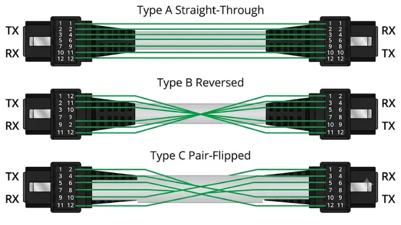 MPO polarity Type A Type B and Type C fiber mapping diagram MPO polarity Type A Type B and Type C fiber mapping diagram